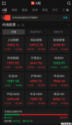 A股收评：三大指数集体收涨，超4000只个股飘红